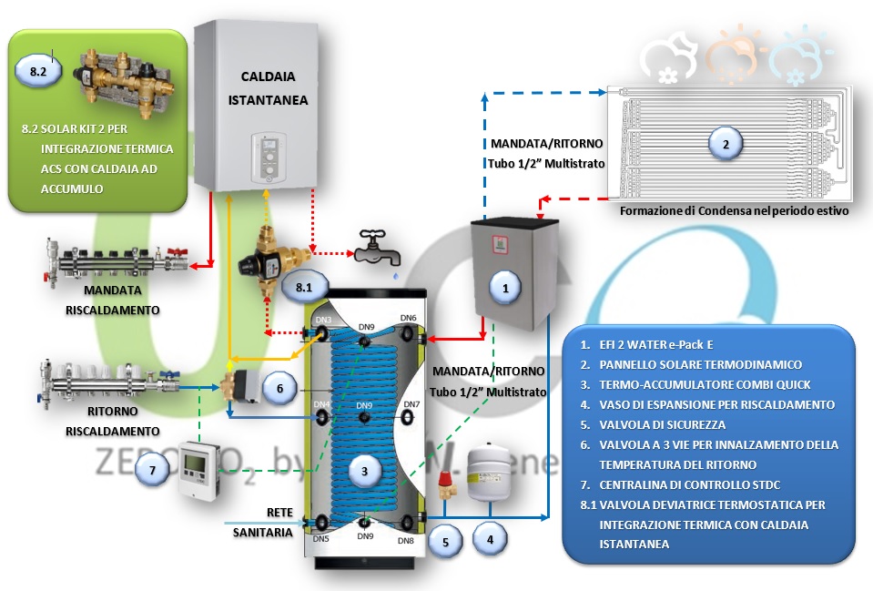 0-CO2 | Vademecum PdC - Schema Installazione EFI 2 Water e-Pack